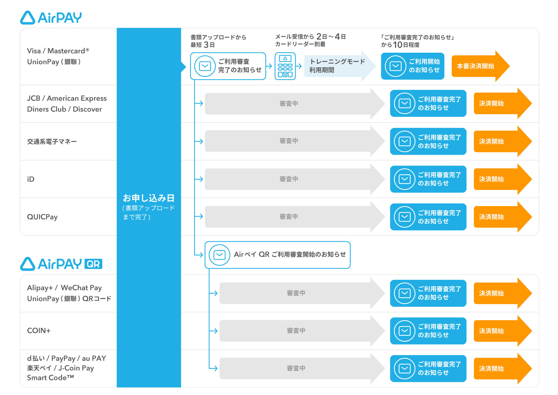 Airペイ申込による審査の流れ