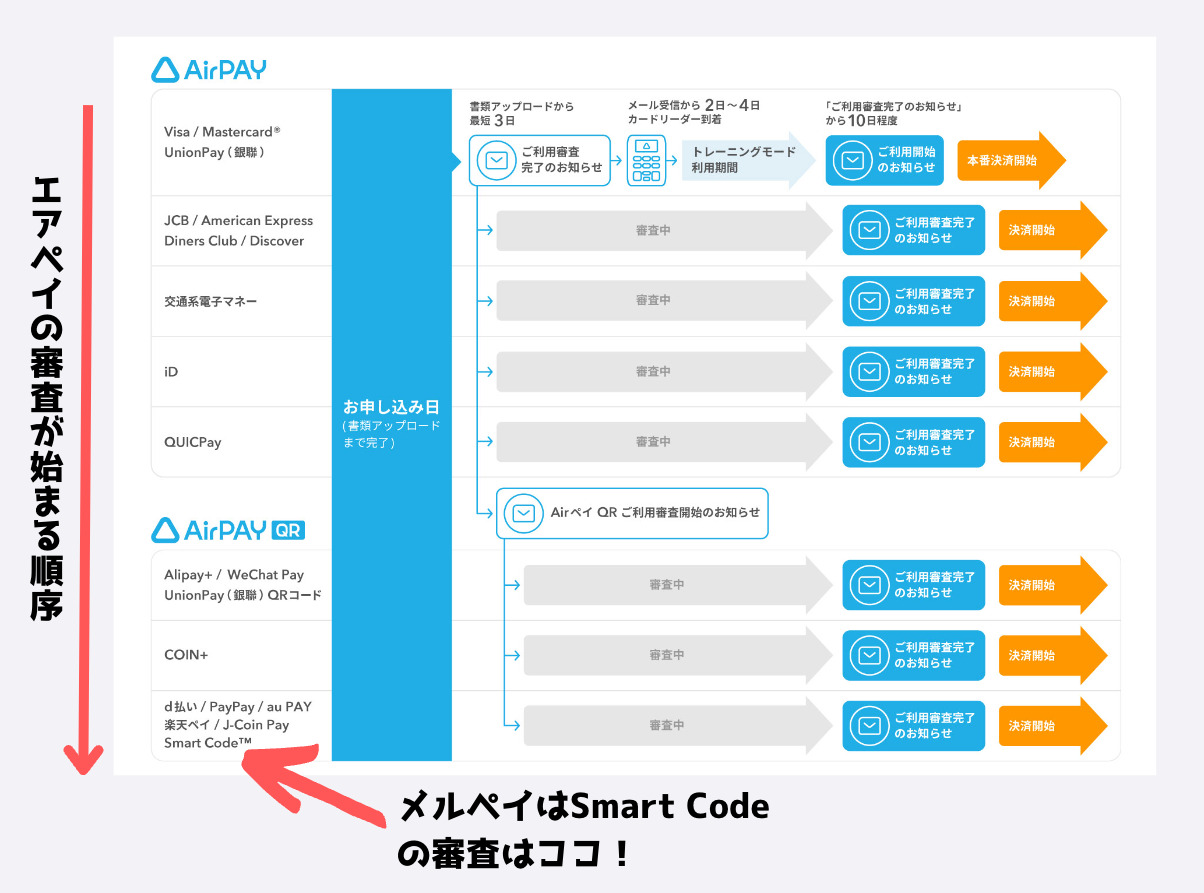 メルペイ導入によるAirペイ審査の流れ