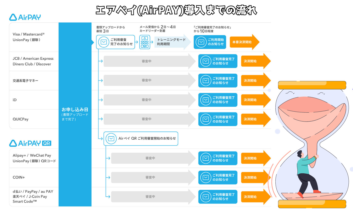 Airペイの申込による審査の流れ