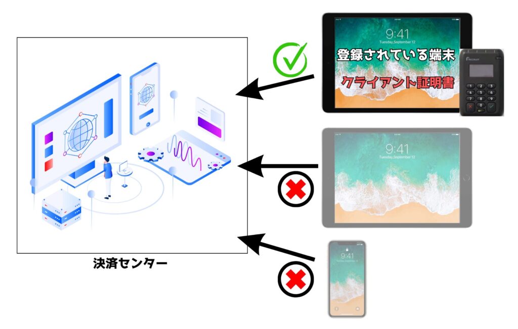 カードリーダーとiPad(iPhone)の関係性は1:1