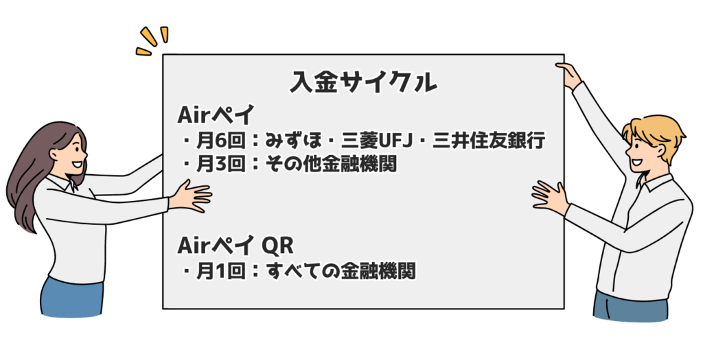 各金融機関によるAirペイ入金サイクル